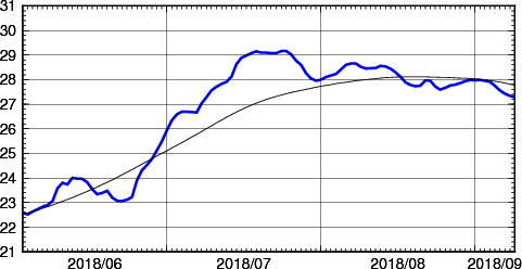 海面水温時系列