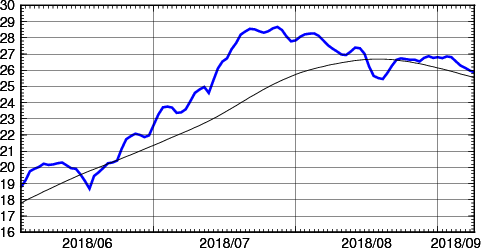 海面水温時系列