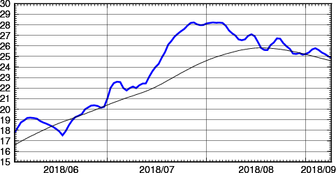 海面水温時系列