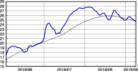 海面水温時系列