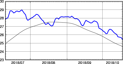 海面水温時系列