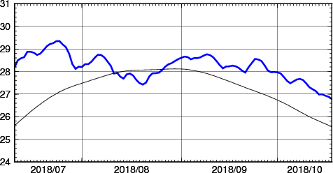 海面水温時系列