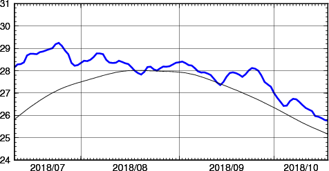 海面水温時系列