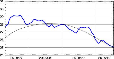 海面水温時系列