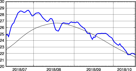 海面水温時系列