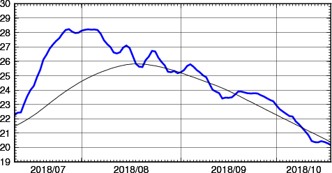 海面水温時系列