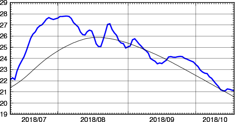 海面水温時系列