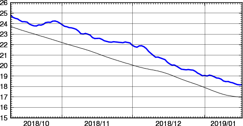 海面水温時系列