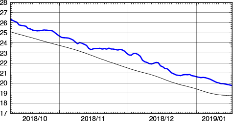 海面水温時系列