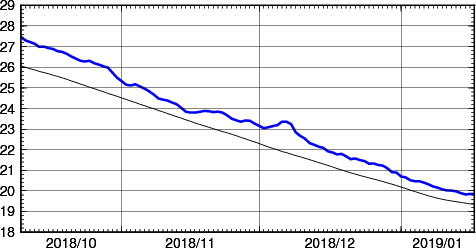 海面水温時系列