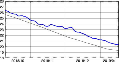 海面水温時系列