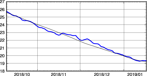 海面水温時系列