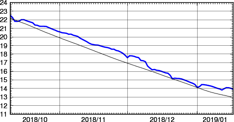 海面水温時系列