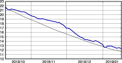 海面水温時系列