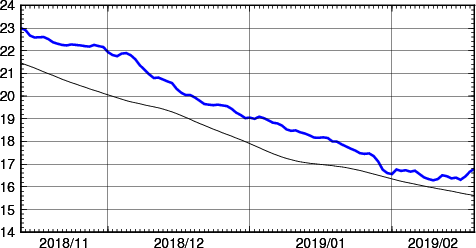 海面水温時系列