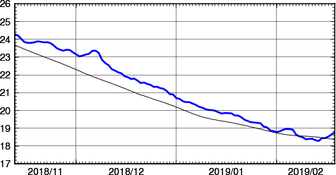 海面水温時系列