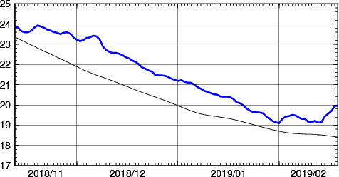 海面水温時系列