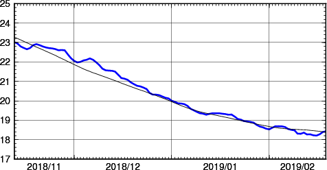 海面水温時系列