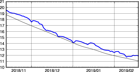 海面水温時系列