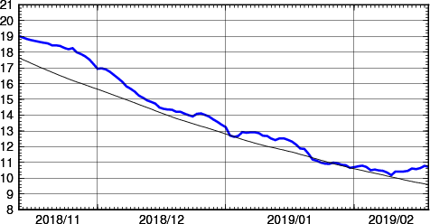 海面水温時系列