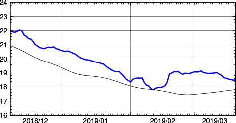 海面水温時系列