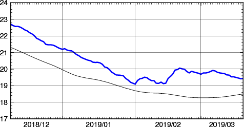 海面水温時系列