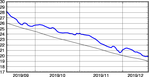 海面水温時系列