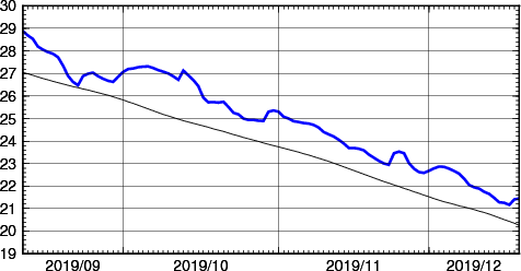 海面水温時系列