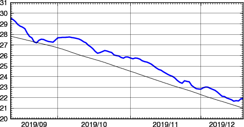 海面水温時系列