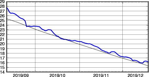 海面水温時系列