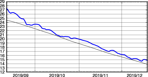 海面水温時系列