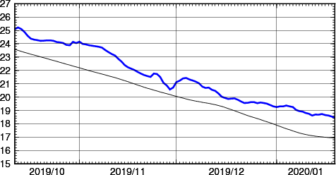 海面水温時系列