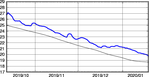 海面水温時系列