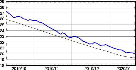 海面水温時系列