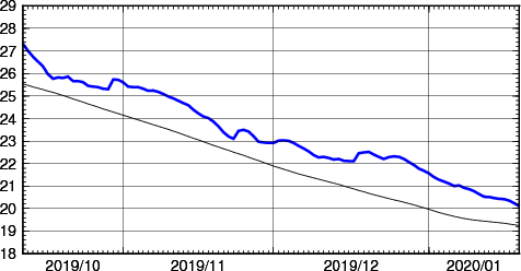 海面水温時系列