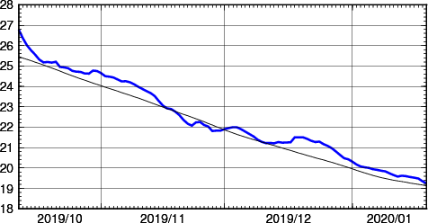 海面水温時系列