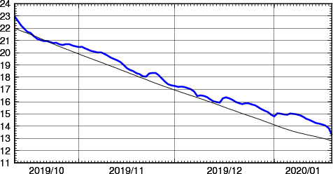 海面水温時系列