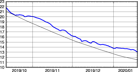 海面水温時系列