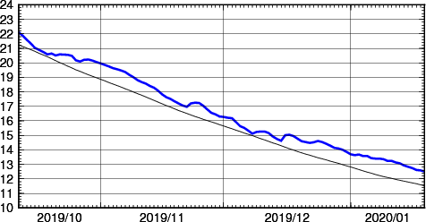 海面水温時系列