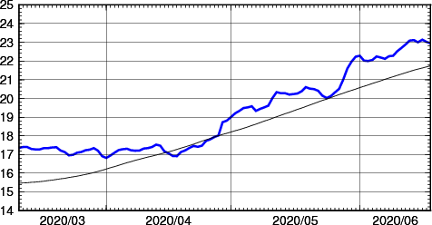 海面水温時系列