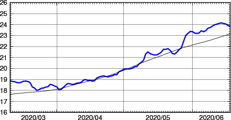 海面水温時系列