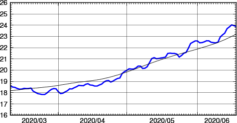 海面水温時系列