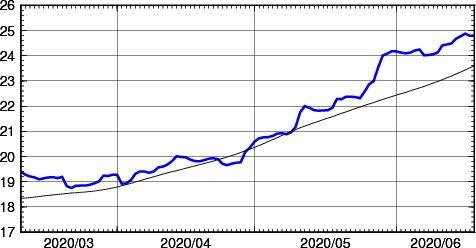 海面水温時系列