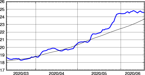 海面水温時系列