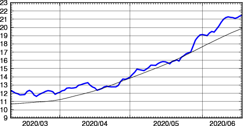 海面水温時系列