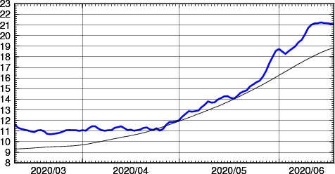 海面水温時系列