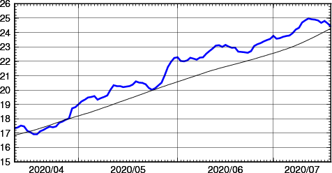 海面水温時系列