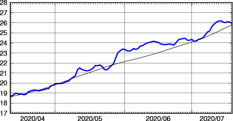 海面水温時系列