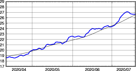 海面水温時系列