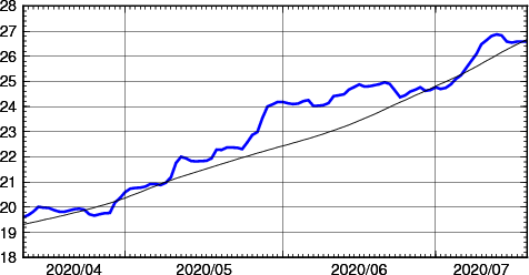 海面水温時系列